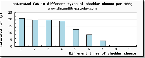 cheddar cheese saturated fat per 100g
